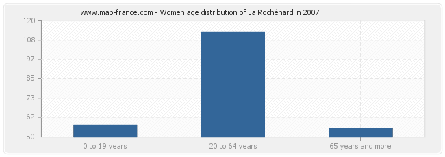 Women age distribution of La Rochénard in 2007